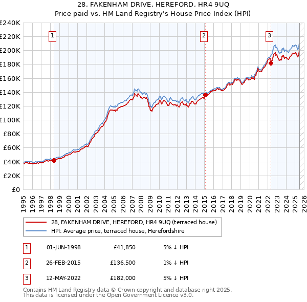 28, FAKENHAM DRIVE, HEREFORD, HR4 9UQ: Price paid vs HM Land Registry's House Price Index