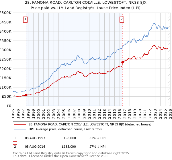 28, FAMONA ROAD, CARLTON COLVILLE, LOWESTOFT, NR33 8JX: Price paid vs HM Land Registry's House Price Index