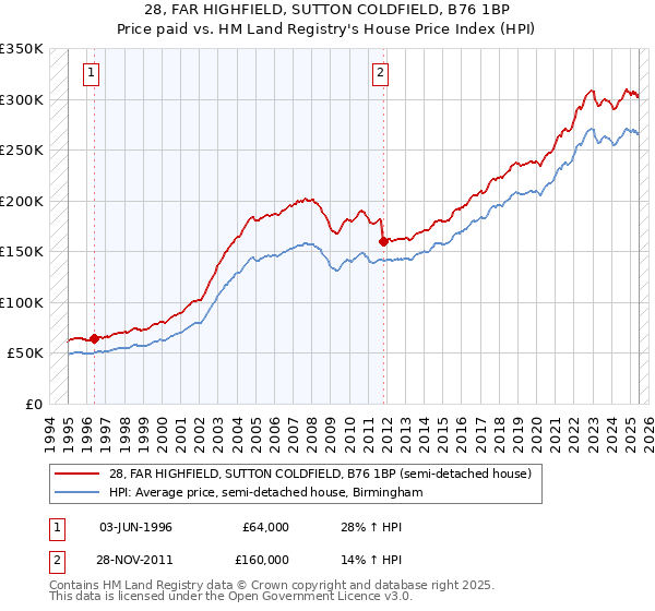 28, FAR HIGHFIELD, SUTTON COLDFIELD, B76 1BP: Price paid vs HM Land Registry's House Price Index