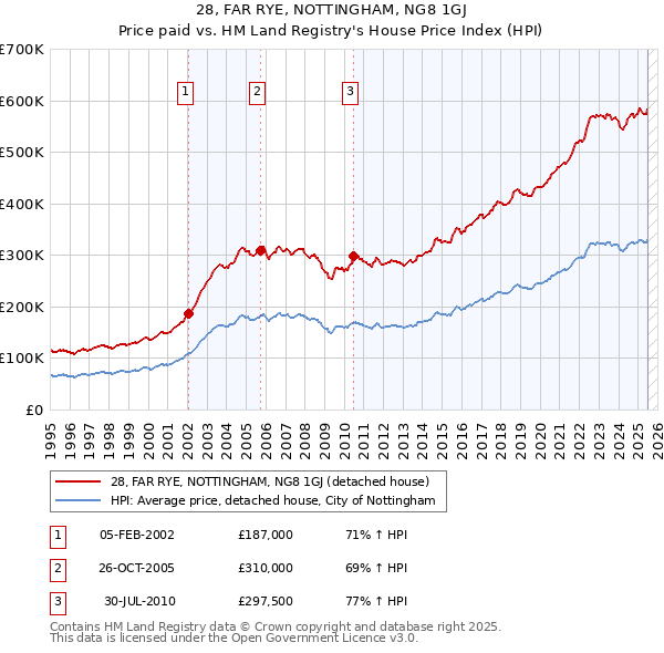 28, FAR RYE, NOTTINGHAM, NG8 1GJ: Price paid vs HM Land Registry's House Price Index