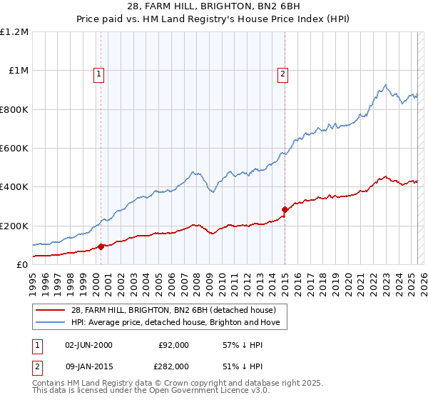 28, FARM HILL, BRIGHTON, BN2 6BH: Price paid vs HM Land Registry's House Price Index