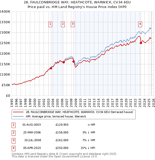 28, FAULCONBRIDGE WAY, HEATHCOTE, WARWICK, CV34 6EU: Price paid vs HM Land Registry's House Price Index