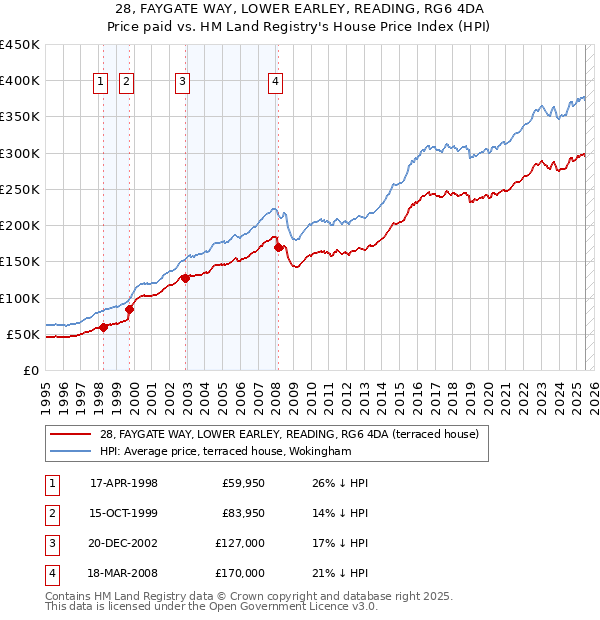 28, FAYGATE WAY, LOWER EARLEY, READING, RG6 4DA: Price paid vs HM Land Registry's House Price Index