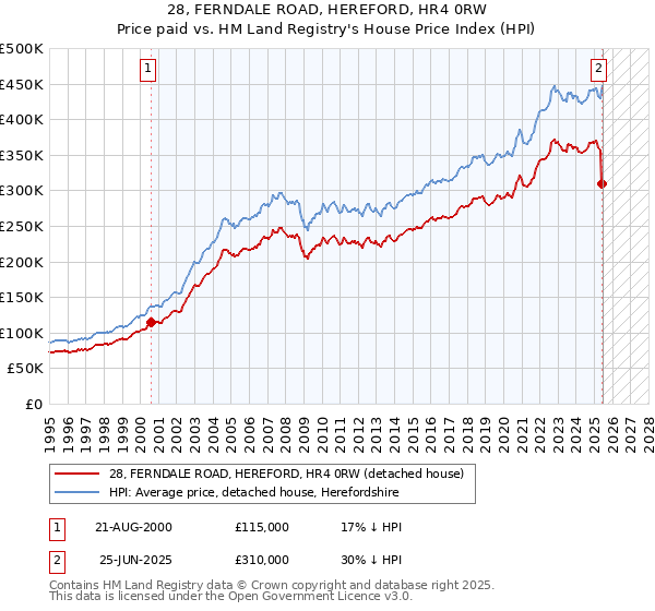 28, FERNDALE ROAD, HEREFORD, HR4 0RW: Price paid vs HM Land Registry's House Price Index