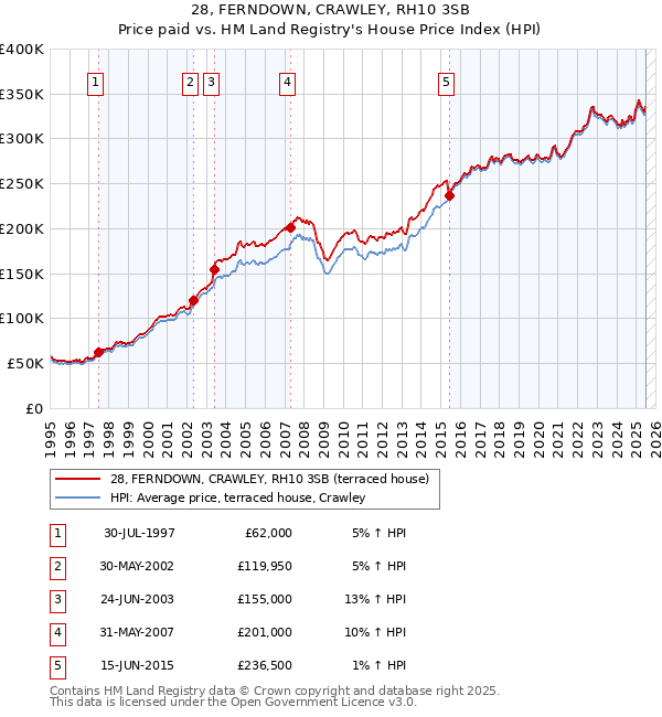 28, FERNDOWN, CRAWLEY, RH10 3SB: Price paid vs HM Land Registry's House Price Index