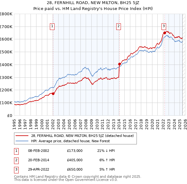28, FERNHILL ROAD, NEW MILTON, BH25 5JZ: Price paid vs HM Land Registry's House Price Index