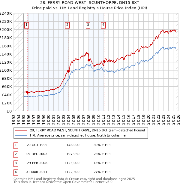 28, FERRY ROAD WEST, SCUNTHORPE, DN15 8XT: Price paid vs HM Land Registry's House Price Index