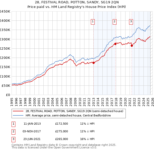 28, FESTIVAL ROAD, POTTON, SANDY, SG19 2QN: Price paid vs HM Land Registry's House Price Index