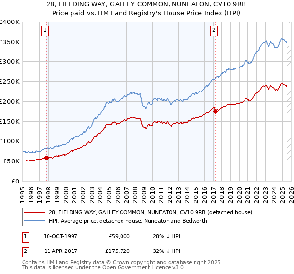 28, FIELDING WAY, GALLEY COMMON, NUNEATON, CV10 9RB: Price paid vs HM Land Registry's House Price Index