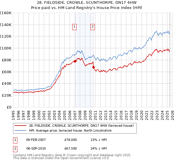 28, FIELDSIDE, CROWLE, SCUNTHORPE, DN17 4HW: Price paid vs HM Land Registry's House Price Index