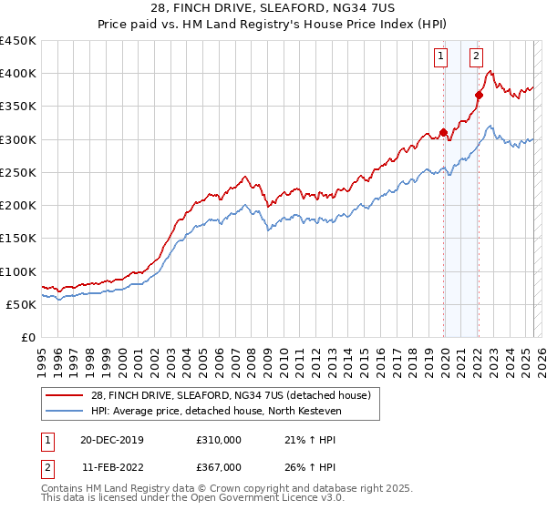 28, FINCH DRIVE, SLEAFORD, NG34 7US: Price paid vs HM Land Registry's House Price Index