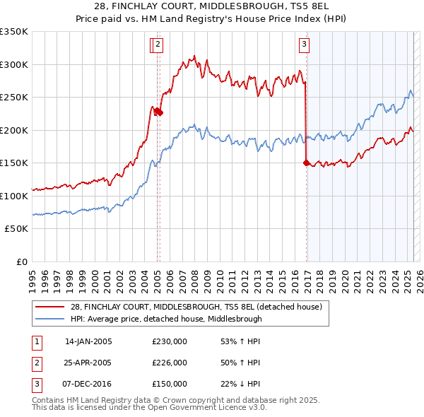 28, FINCHLAY COURT, MIDDLESBROUGH, TS5 8EL: Price paid vs HM Land Registry's House Price Index