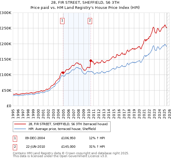 28, FIR STREET, SHEFFIELD, S6 3TH: Price paid vs HM Land Registry's House Price Index