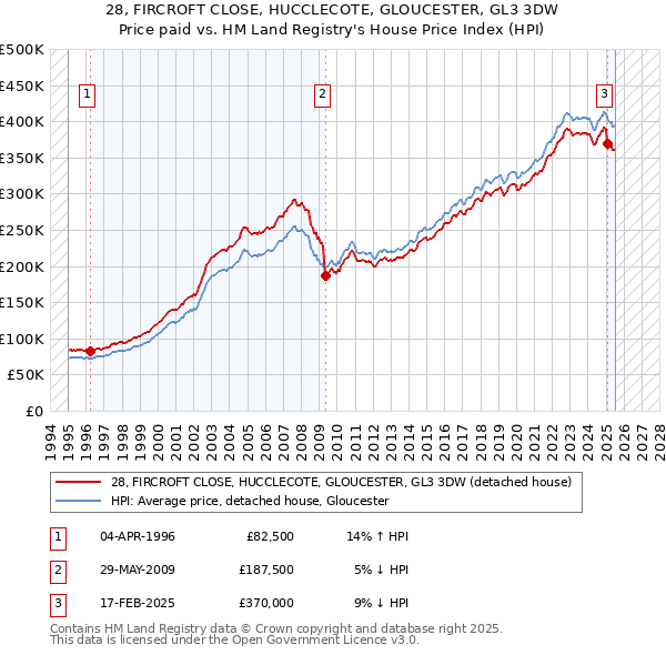 28, FIRCROFT CLOSE, HUCCLECOTE, GLOUCESTER, GL3 3DW: Price paid vs HM Land Registry's House Price Index
