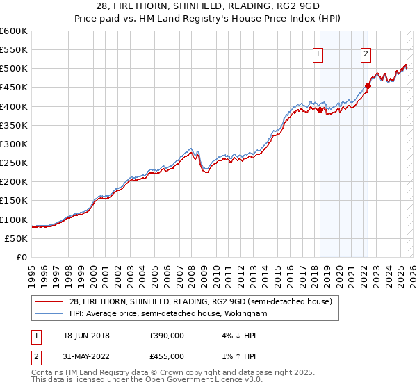 28, FIRETHORN, SHINFIELD, READING, RG2 9GD: Price paid vs HM Land Registry's House Price Index