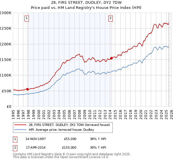 28, FIRS STREET, DUDLEY, DY2 7DW: Price paid vs HM Land Registry's House Price Index