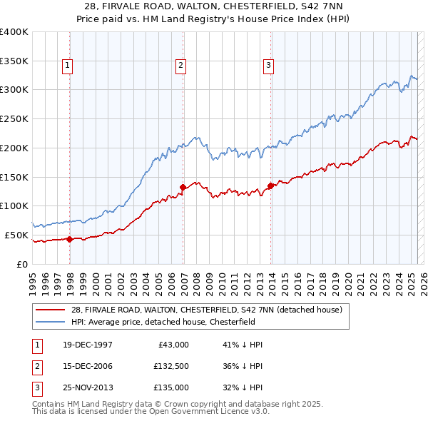 28, FIRVALE ROAD, WALTON, CHESTERFIELD, S42 7NN: Price paid vs HM Land Registry's House Price Index