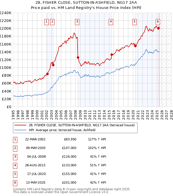 28, FISHER CLOSE, SUTTON-IN-ASHFIELD, NG17 2AA: Price paid vs HM Land Registry's House Price Index