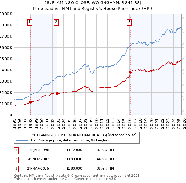 28, FLAMINGO CLOSE, WOKINGHAM, RG41 3SJ: Price paid vs HM Land Registry's House Price Index