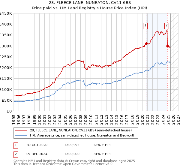28, FLEECE LANE, NUNEATON, CV11 6BS: Price paid vs HM Land Registry's House Price Index