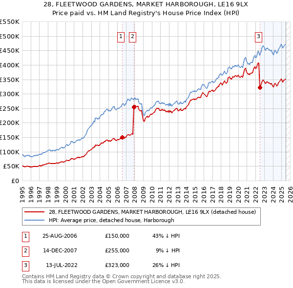 28, FLEETWOOD GARDENS, MARKET HARBOROUGH, LE16 9LX: Price paid vs HM Land Registry's House Price Index