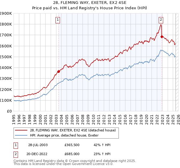 28, FLEMING WAY, EXETER, EX2 4SE: Price paid vs HM Land Registry's House Price Index