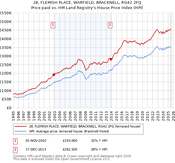 28, FLEMISH PLACE, WARFIELD, BRACKNELL, RG42 2FQ: Price paid vs HM Land Registry's House Price Index
