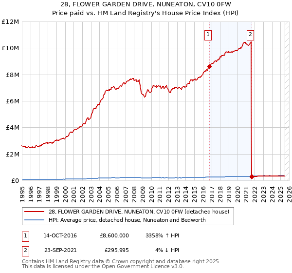 28, FLOWER GARDEN DRIVE, NUNEATON, CV10 0FW: Price paid vs HM Land Registry's House Price Index