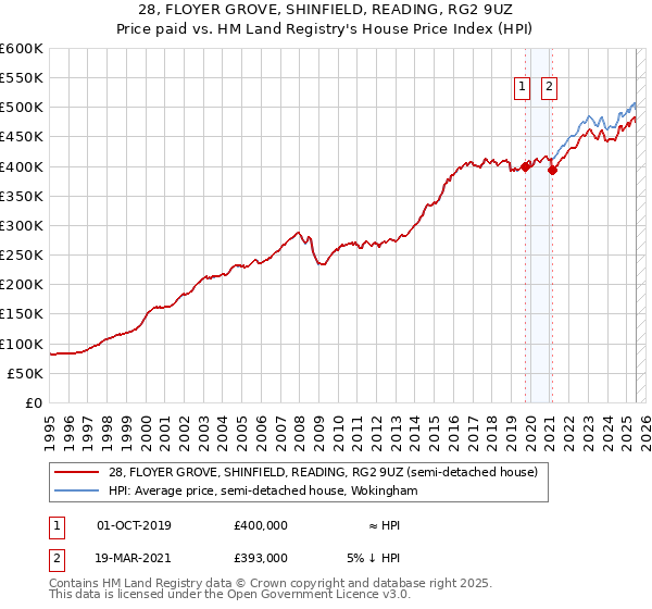 28, FLOYER GROVE, SHINFIELD, READING, RG2 9UZ: Price paid vs HM Land Registry's House Price Index