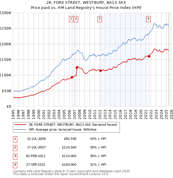 28, FORE STREET, WESTBURY, BA13 3AX: Price paid vs HM Land Registry's House Price Index