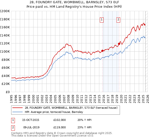 28, FOUNDRY GATE, WOMBWELL, BARNSLEY, S73 0LF: Price paid vs HM Land Registry's House Price Index
