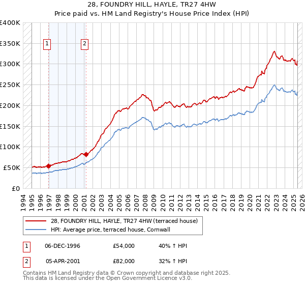 28, FOUNDRY HILL, HAYLE, TR27 4HW: Price paid vs HM Land Registry's House Price Index
