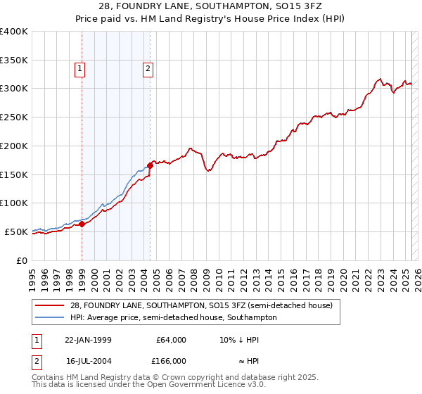 28, FOUNDRY LANE, SOUTHAMPTON, SO15 3FZ: Price paid vs HM Land Registry's House Price Index