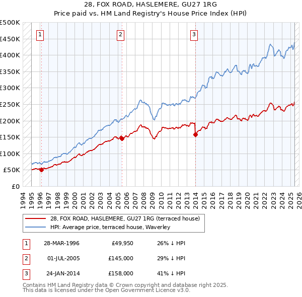28, FOX ROAD, HASLEMERE, GU27 1RG: Price paid vs HM Land Registry's House Price Index