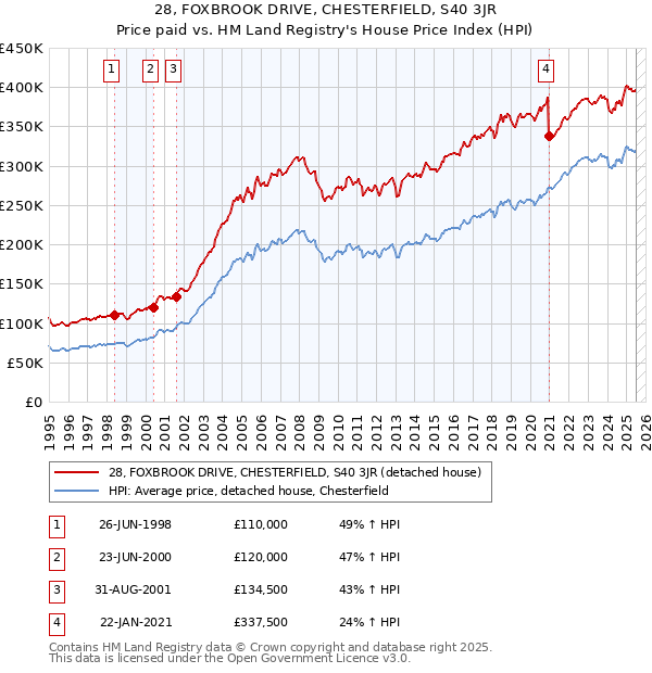 28, FOXBROOK DRIVE, CHESTERFIELD, S40 3JR: Price paid vs HM Land Registry's House Price Index