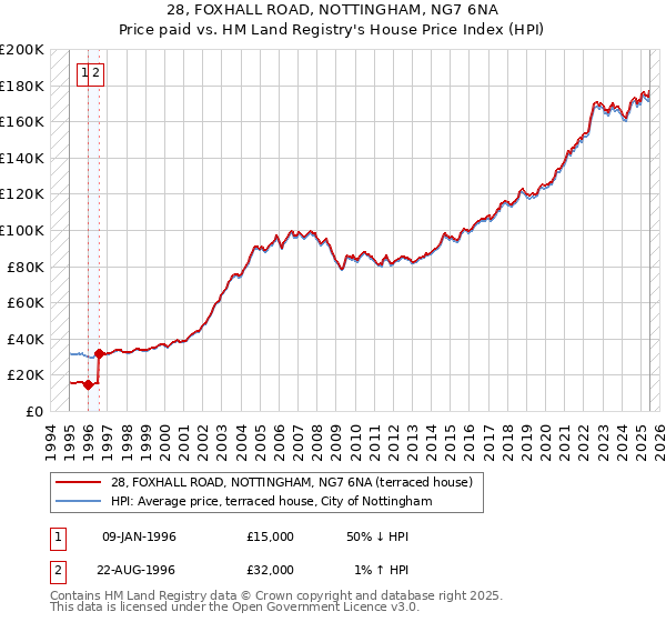 28, FOXHALL ROAD, NOTTINGHAM, NG7 6NA: Price paid vs HM Land Registry's House Price Index