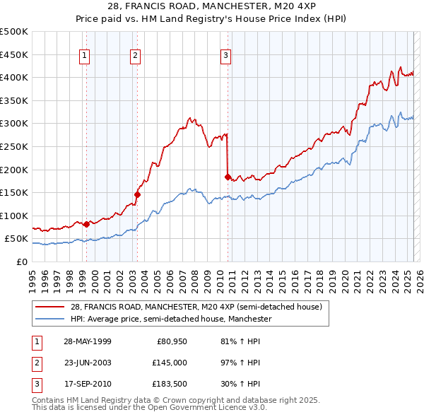 28, FRANCIS ROAD, MANCHESTER, M20 4XP: Price paid vs HM Land Registry's House Price Index