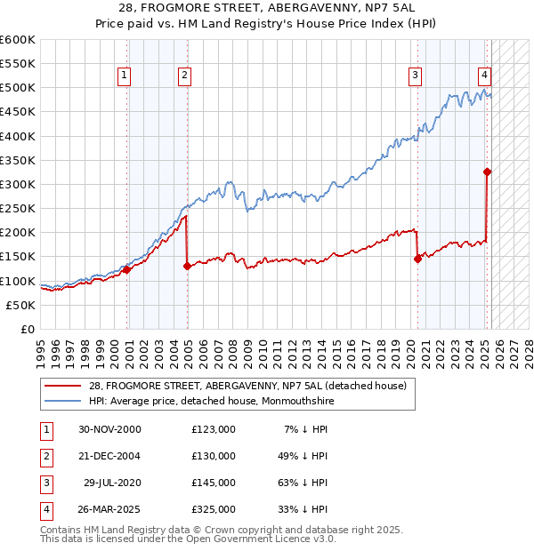 28, FROGMORE STREET, ABERGAVENNY, NP7 5AL: Price paid vs HM Land Registry's House Price Index
