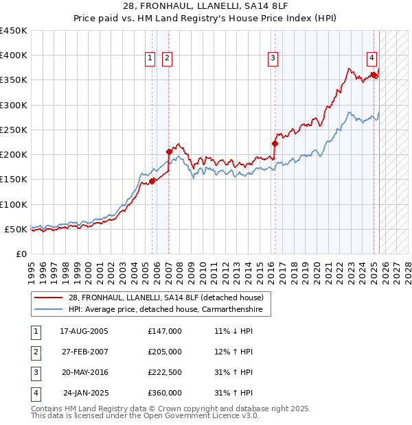 28, FRONHAUL, LLANELLI, SA14 8LF: Price paid vs HM Land Registry's House Price Index