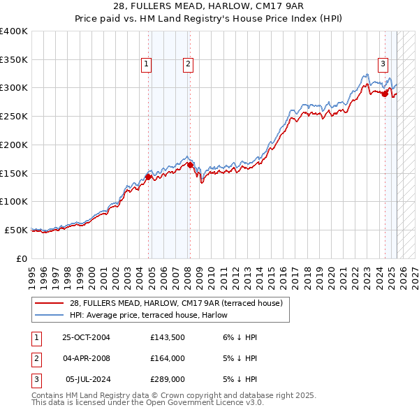 28, FULLERS MEAD, HARLOW, CM17 9AR: Price paid vs HM Land Registry's House Price Index