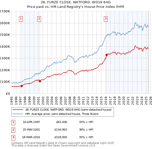 28, FURZE CLOSE, WATFORD, WD19 6HG: Price paid vs HM Land Registry's House Price Index
