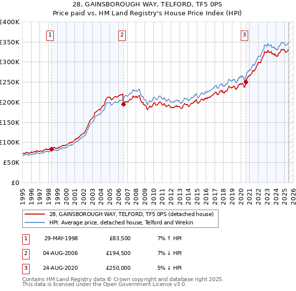 28, GAINSBOROUGH WAY, TELFORD, TF5 0PS: Price paid vs HM Land Registry's House Price Index