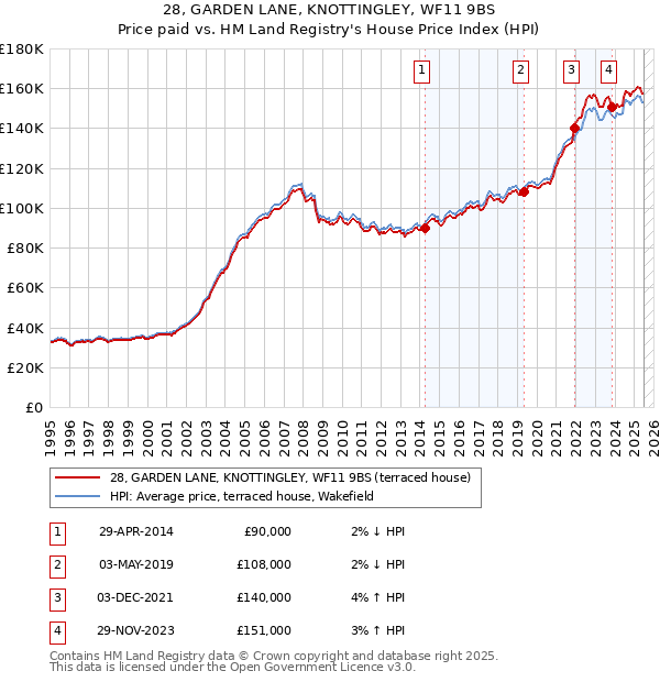 28, GARDEN LANE, KNOTTINGLEY, WF11 9BS: Price paid vs HM Land Registry's House Price Index