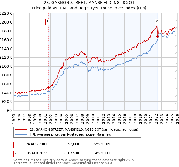 28, GARNON STREET, MANSFIELD, NG18 5QT: Price paid vs HM Land Registry's House Price Index