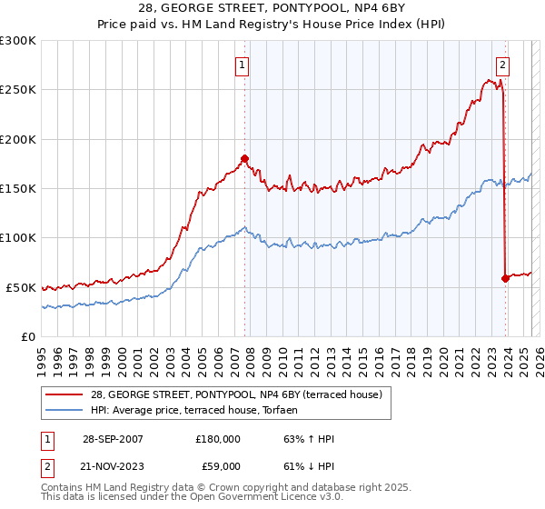 28, GEORGE STREET, PONTYPOOL, NP4 6BY: Price paid vs HM Land Registry's House Price Index