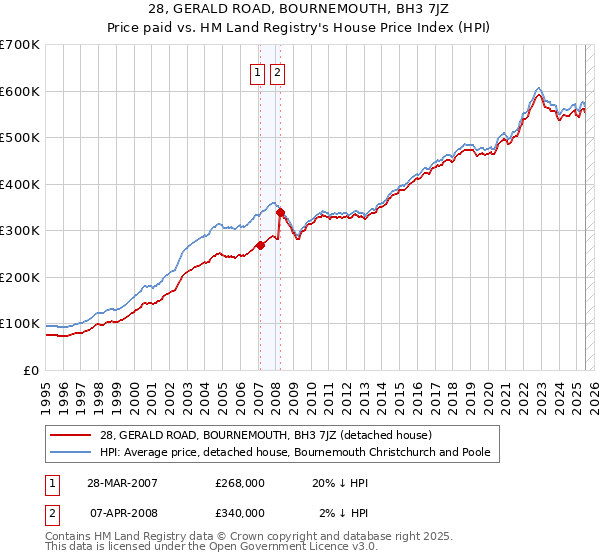 28, GERALD ROAD, BOURNEMOUTH, BH3 7JZ: Price paid vs HM Land Registry's House Price Index