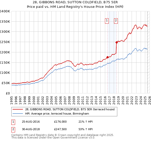 28, GIBBONS ROAD, SUTTON COLDFIELD, B75 5ER: Price paid vs HM Land Registry's House Price Index