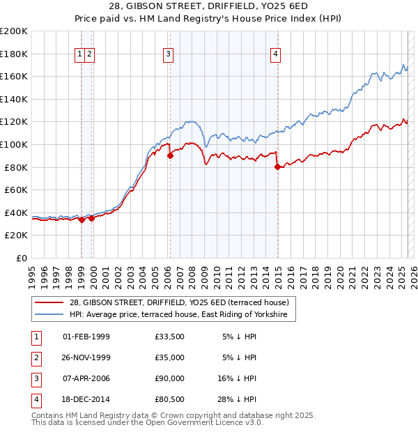 28, GIBSON STREET, DRIFFIELD, YO25 6ED: Price paid vs HM Land Registry's House Price Index