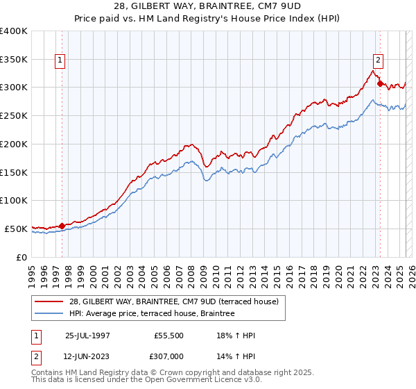 28, GILBERT WAY, BRAINTREE, CM7 9UD: Price paid vs HM Land Registry's House Price Index