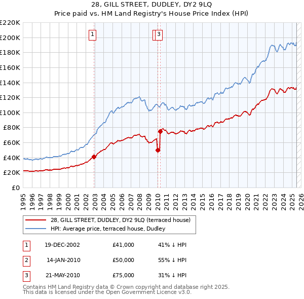 28, GILL STREET, DUDLEY, DY2 9LQ: Price paid vs HM Land Registry's House Price Index